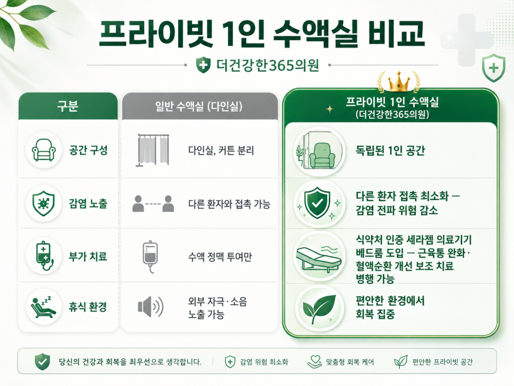 더건강한365의원 프라이빗 1인 수액실 비교